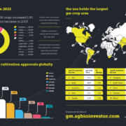 افزایش سطح زیر کشت محصولات تراریخته در جهان؛ ایران در سایه واردات