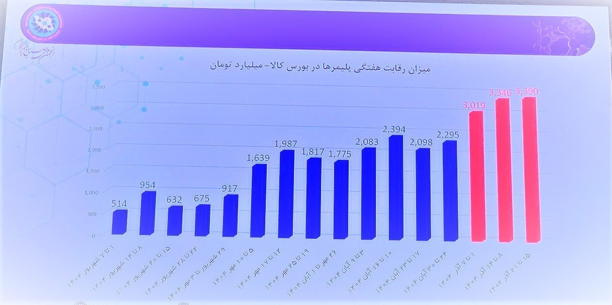 بورس کالای ایران , 