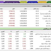 اسفند بورس قرمز شروع شد/ شاخص کل 103هزار واحد ریخت