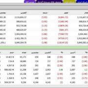 شاخص کل مثبت، هم وزن منفی/طلایی ها مثبت شدند