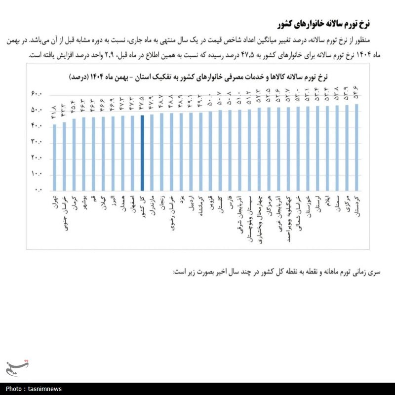 کردستان همچنان در صدر تورم کشور+ سند اخبار سنندج , اخبار استان کردستان , استاندار کردستان , استانداری کردستان , نرخ تورم , تورم ,