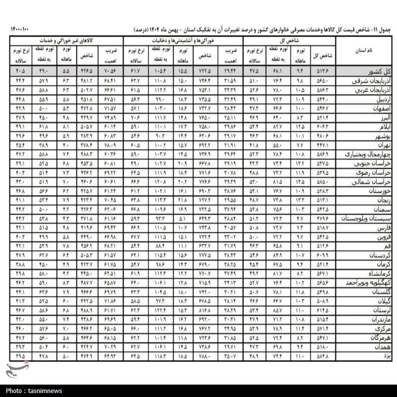 کردستان همچنان در صدر تورم کشور+ سند اخبار سنندج , اخبار استان کردستان , استاندار کردستان , استانداری کردستان , نرخ تورم , تورم ,