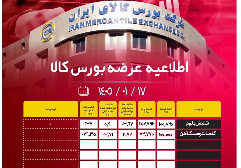 عرضۀ 200 هزار تن محصول فولادی امروز در بورس کالا