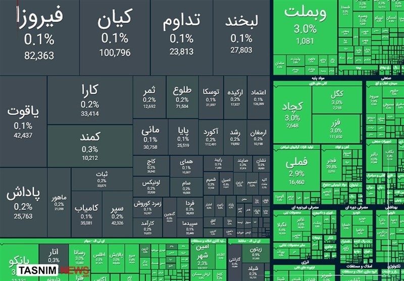 خیز تاریخی بورس تهران برای فتح کانال 5 میلیون واحد