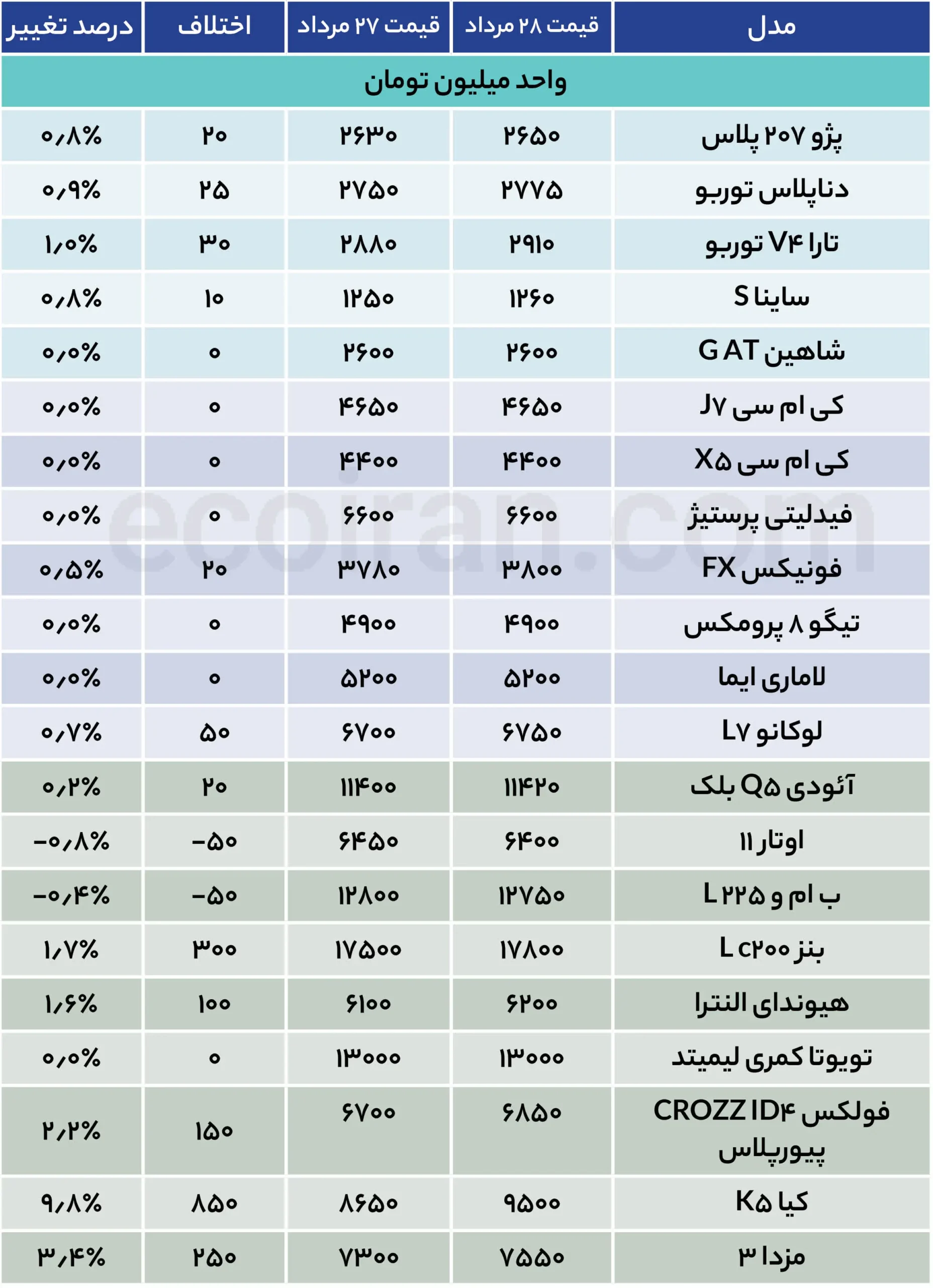خودرو روی دور افزایش افتاد؟ + جدول قیمت جدول قیمت خودرو (20)