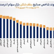 شاخص 39 صنعت بورس صعودی شد/ 23 صنعت قله‌های تاریخی را فتح کردند