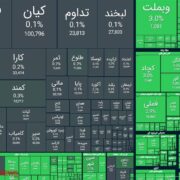 صعود 112 هزار واحدی شاخص بورس در معاملات امروز