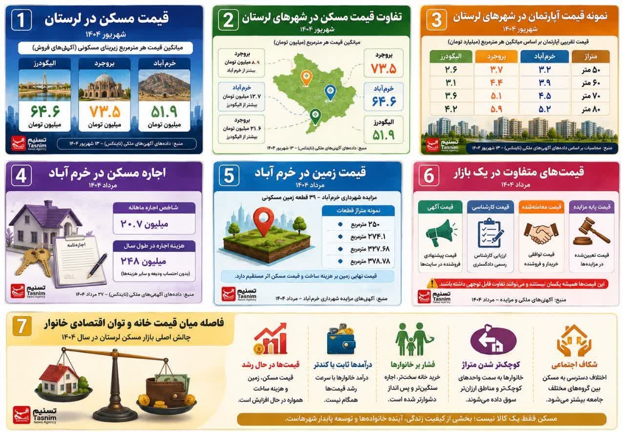 گزارش تحقیقی| قیمتهای چندمیلیاردی مسکن/ خانه هم دیگر رؤیا شد! اخبار استان لرستان , استان لرستان , نظام مسائل استان لرستان , نظام مسائل استان ,